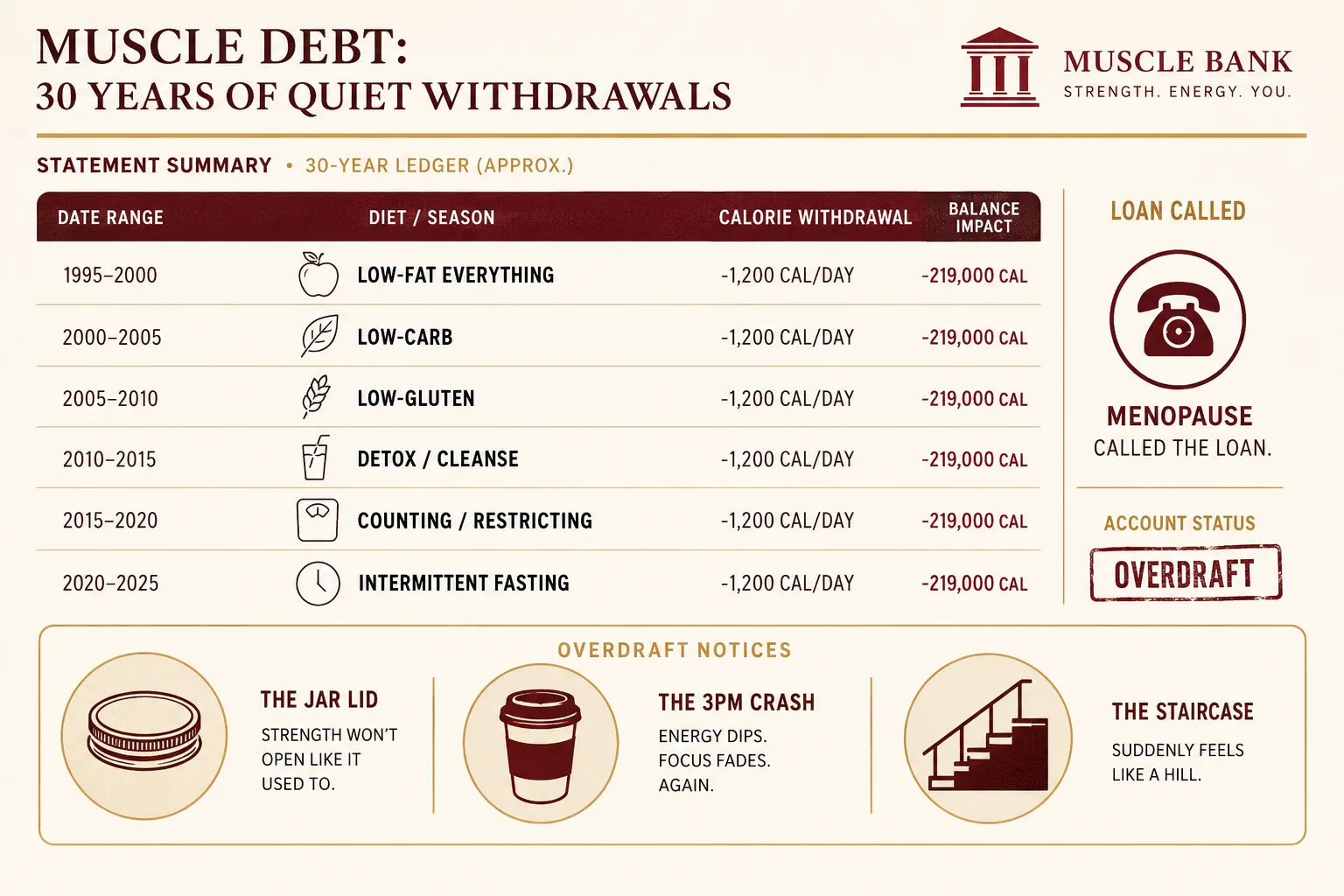 Muscle Debt: 30 years of quiet withdrawals infographic