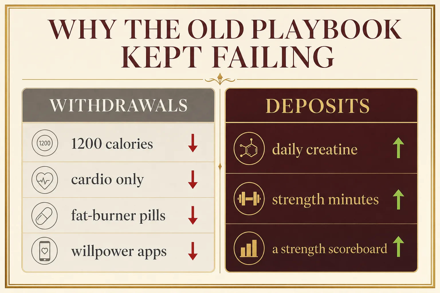 Two-column comparison infographic titled Why The Old Playbook Kept Failing, withdrawals versus deposits