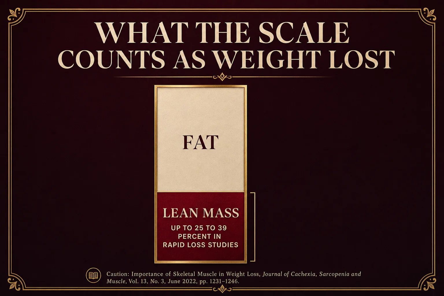Burgundy and gold data infographic titled What The Scale Counts As Weight Lost, a bar split into fat and lean mass