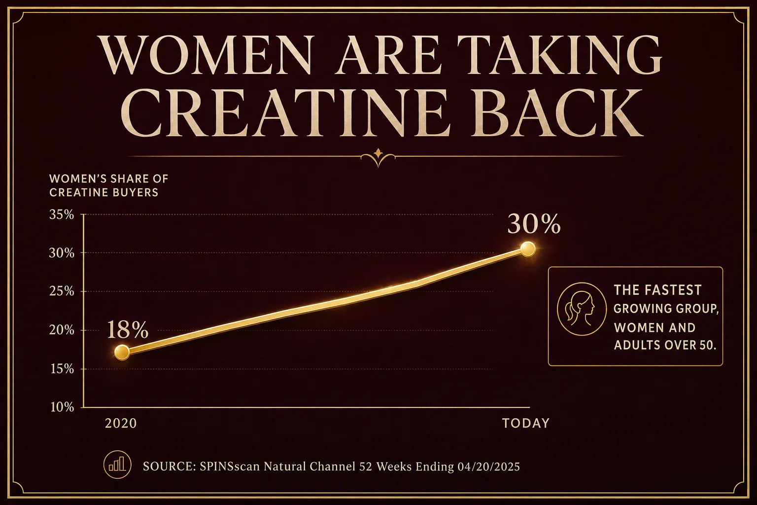 Line-chart infographic titled Women Are Taking Creatine Back, women's share of creatine buyers rising from 18 percent to 30 percent