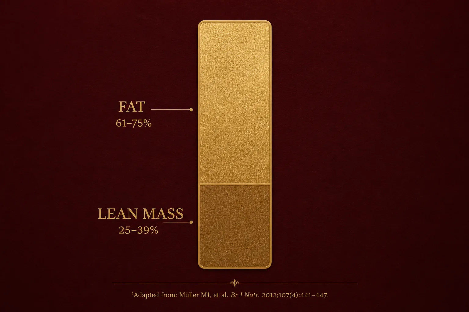 Fat versus lean mass bar